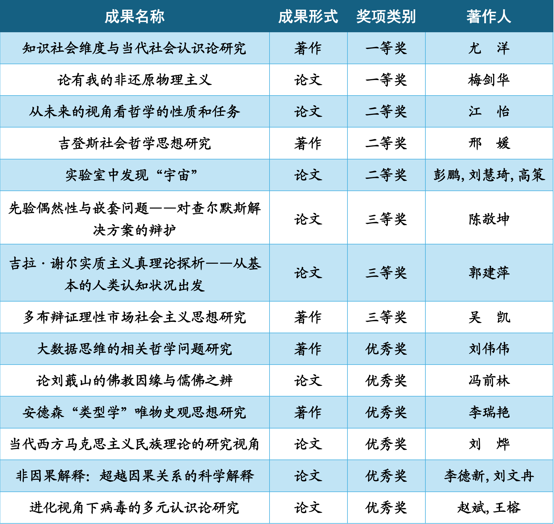 2024山西省社科奖名单-william威廉中文官网14人-新2.png